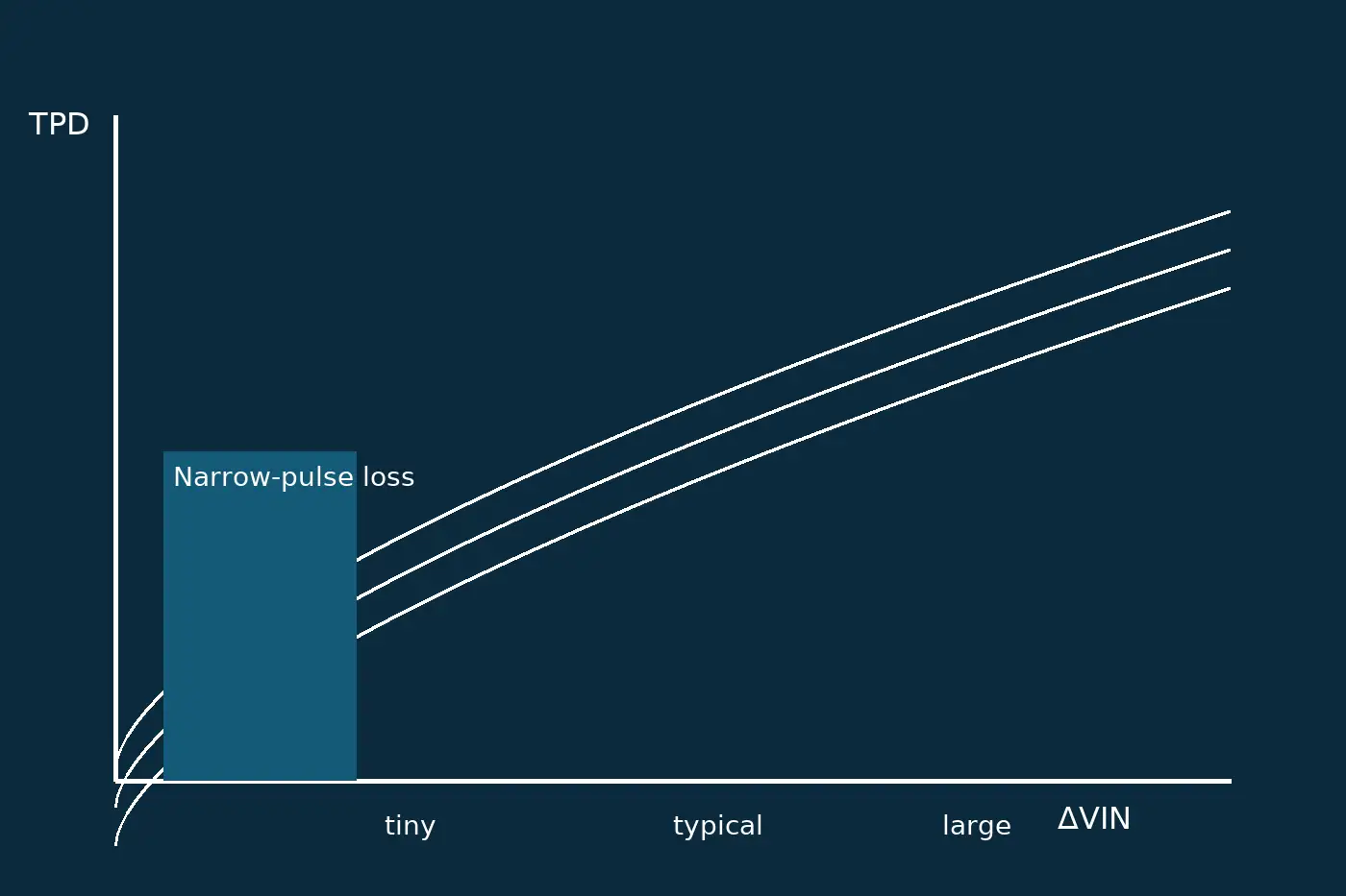 Propagation delay vs input overdrive &Delta;VIN with tiny, typical and large regions; narrow-pulse loss shaded