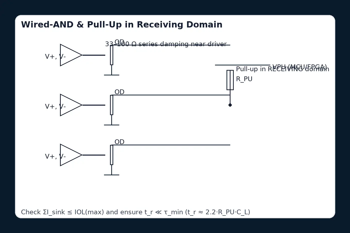 Wired-AND comparators sharing one pull-up; pull-up in receiving domain; series damping at driver
