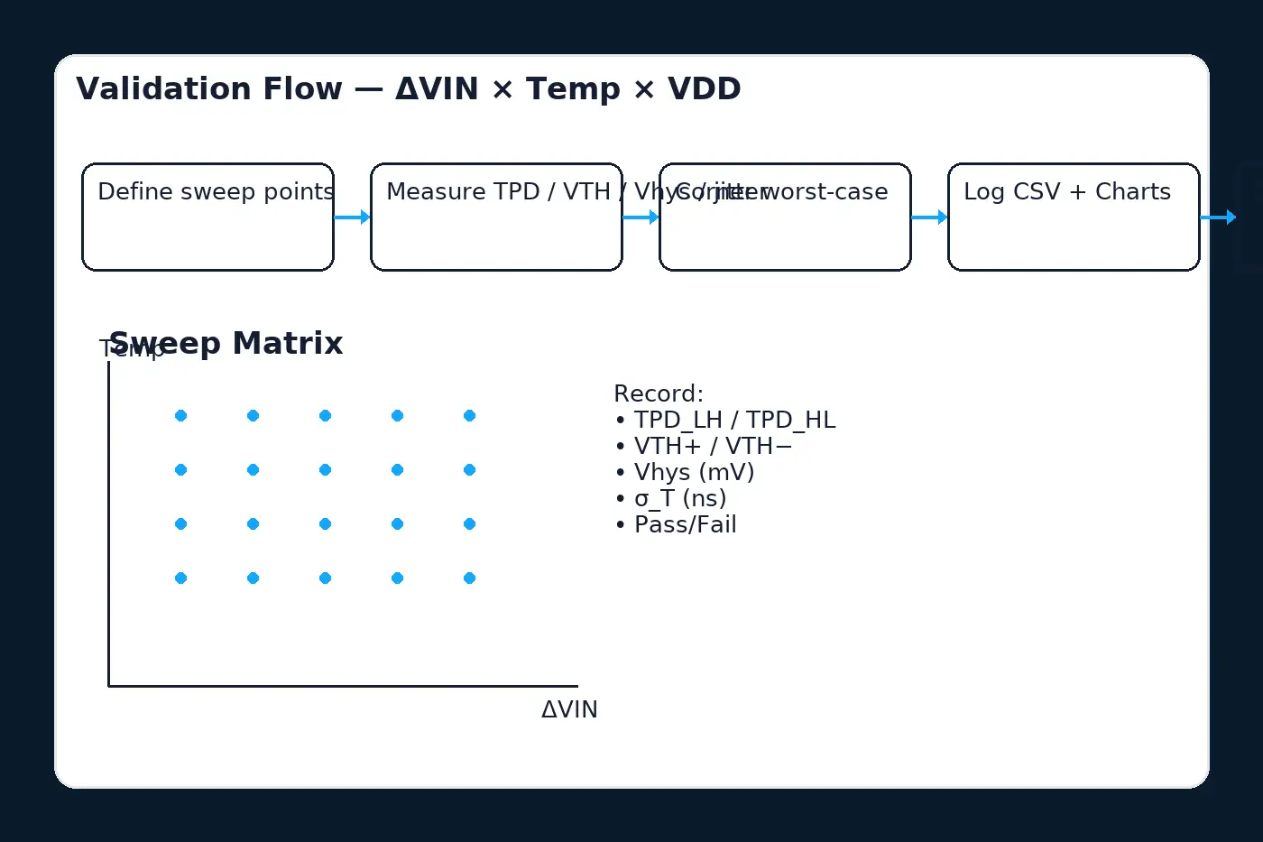 Validation flow: &Delta;VIN &times; Temperature &times; VDD sweep to measure TPD, thresholds, hysteresis and jitter; production stats with CPK