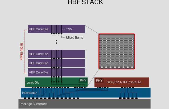 Sandisk HBF: The Missing Memory Tier to Unlock HBM-Powered AI Inference Scaling